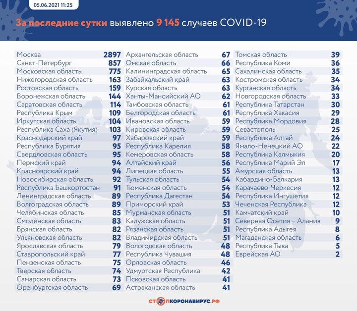 За сутки в России выявили 9145 случаев коронавируса