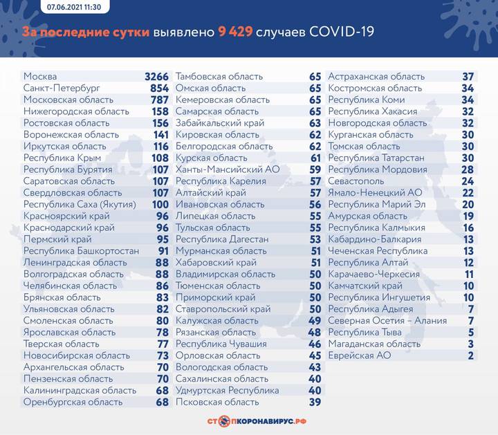 Еще 9429 случаев COVID-19 выявили в России за сутки