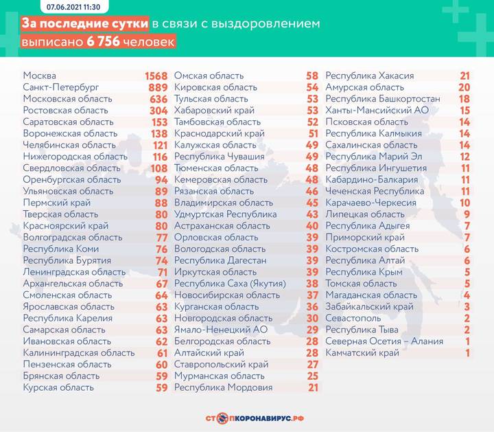 Еще 9429 случаев COVID-19 выявили в России за сутки