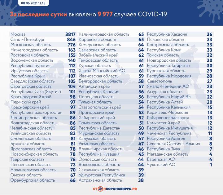 Еще 9977 случаев COVID-19 выявили в России за сутки
