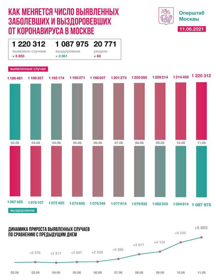 Московские врачи вылечили 3061 пациента с COVID-19 за последние сутки