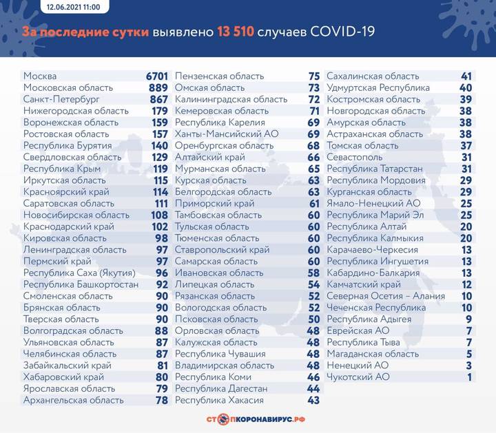 Свыше 13 тысяч новых случаев коронавируса выявили в России за сутки
