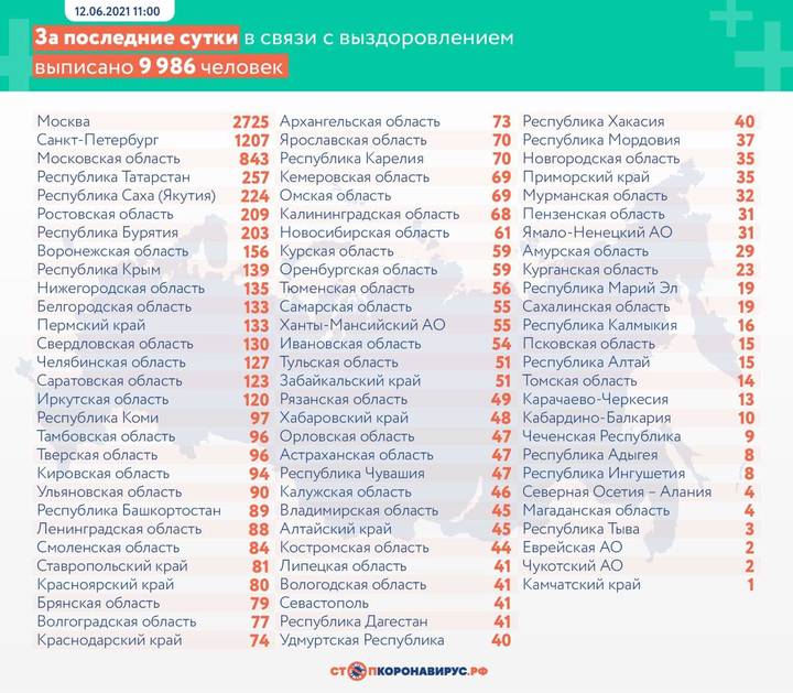 Свыше 13 тысяч новых случаев коронавируса выявили в России за сутки