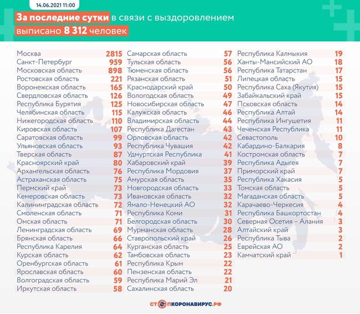 Свыше 13,5 тысячи случаев коронавируса выявили в России за сутки