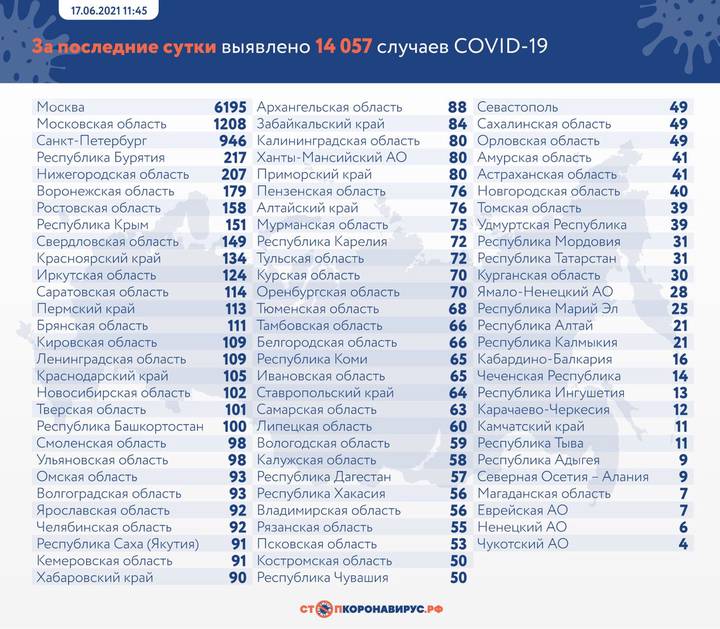 За сутки в России выявили 14 057 новых случаев коронавируса