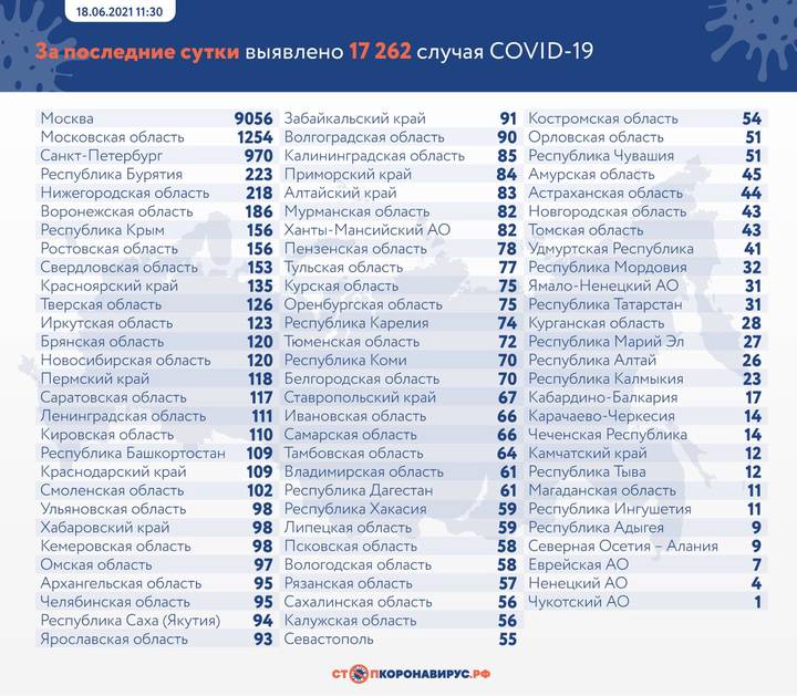 Более 17 тысяч новых случаев коронавируса выявлено в России за сутки