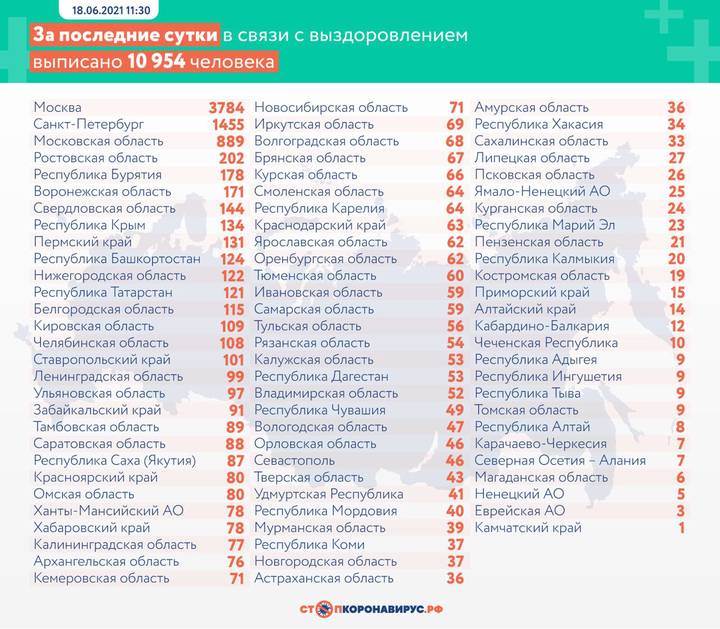 Более 17 тысяч новых случаев коронавируса выявлено в России за сутки