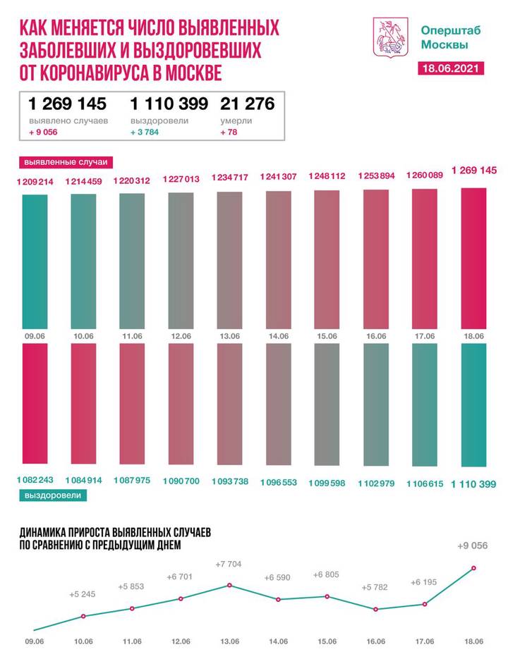 Московские врачи вылечили от коронавируса еще 3784 пациента за сутки