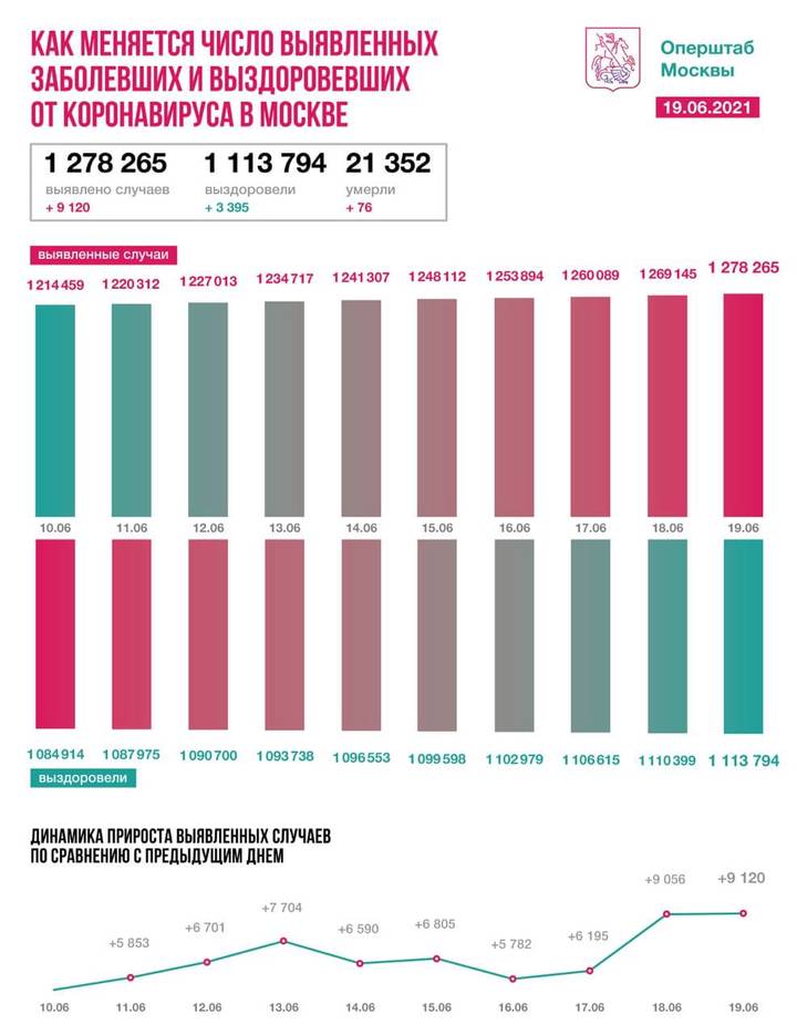 Московские врачи вылечили от коронавируса еще 3395 пациентов за сутки