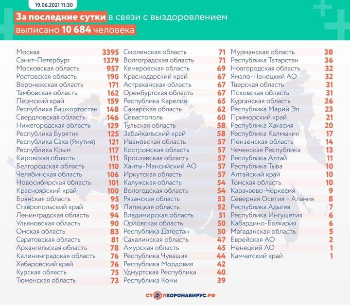Почти 18 тысяч новых случаев коронавируса выявлено в России за сутки