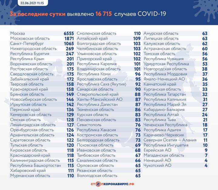 Еще 16 715 случаев коронавируса выявили в России за сутки