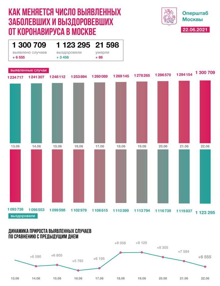 Столичные врачи вылечили от коронавируса 3458 пациентов за сутки