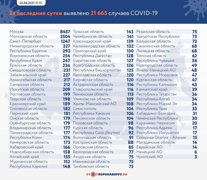За последние сутки в России выявлено 21 665 новых случаев коронавируса