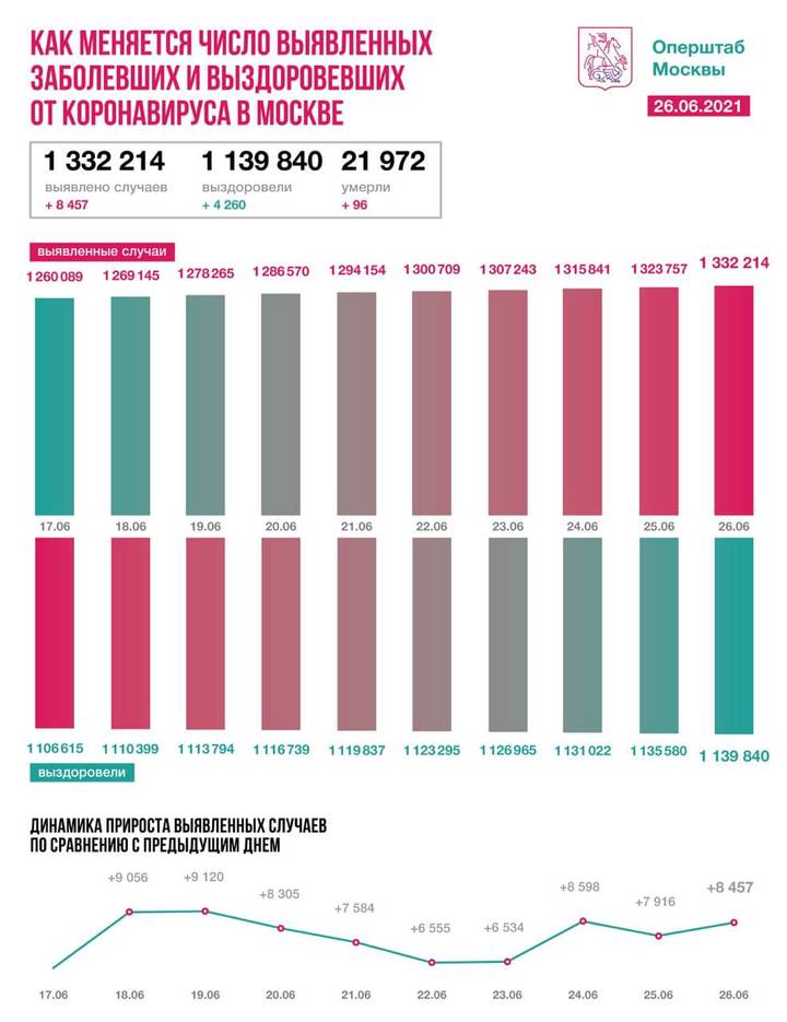 Еще 4260 человек вылечились от коронавируса в Москве за сутки