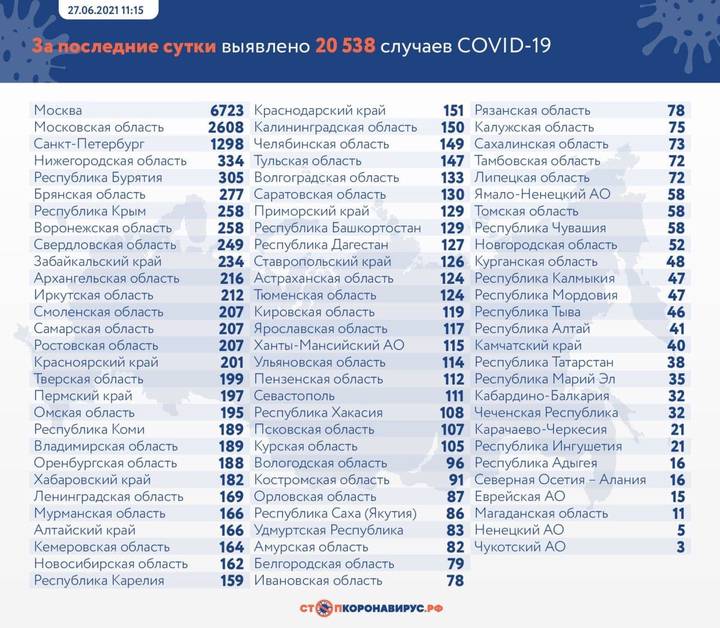 За сутки в России выявили 20 538 новых случаев COVID-19