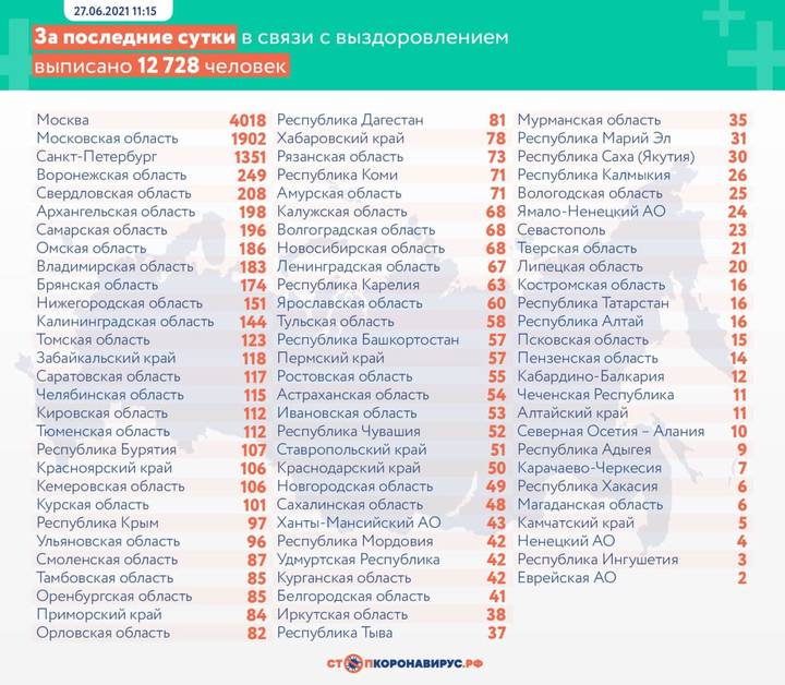 За сутки в России выявили 20 538 новых случаев COVID-19