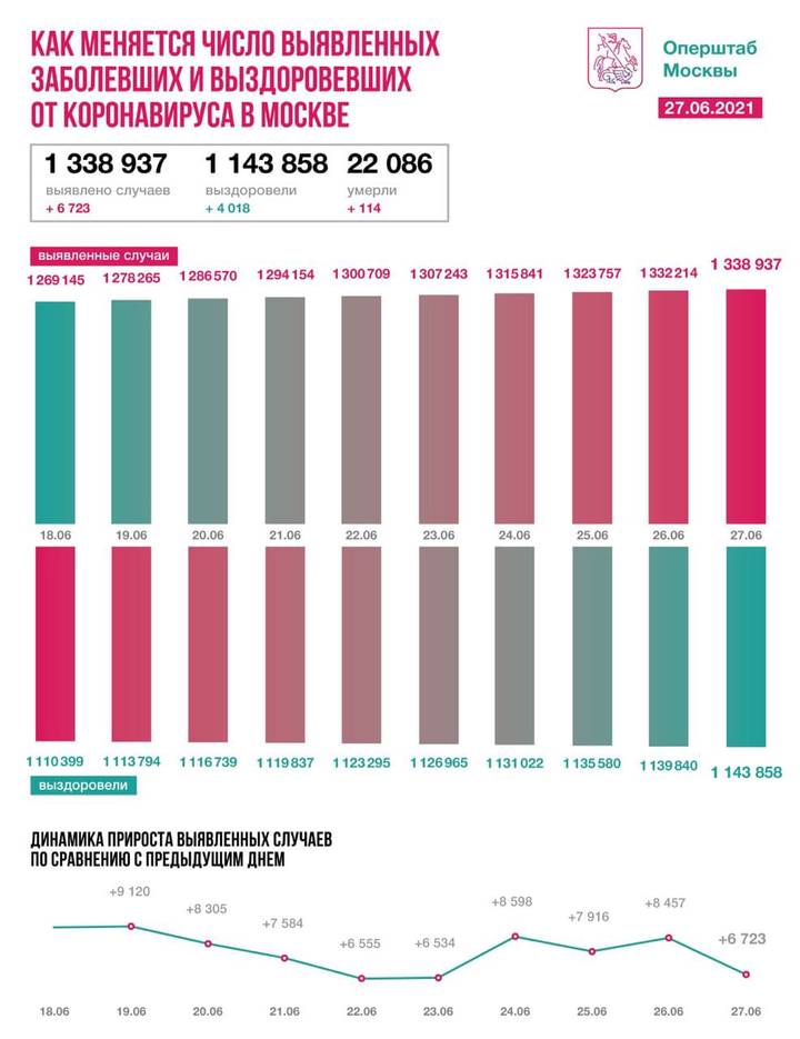 Более четырех тысяч пациентов вылечились от коронавируса в Москве за сутки