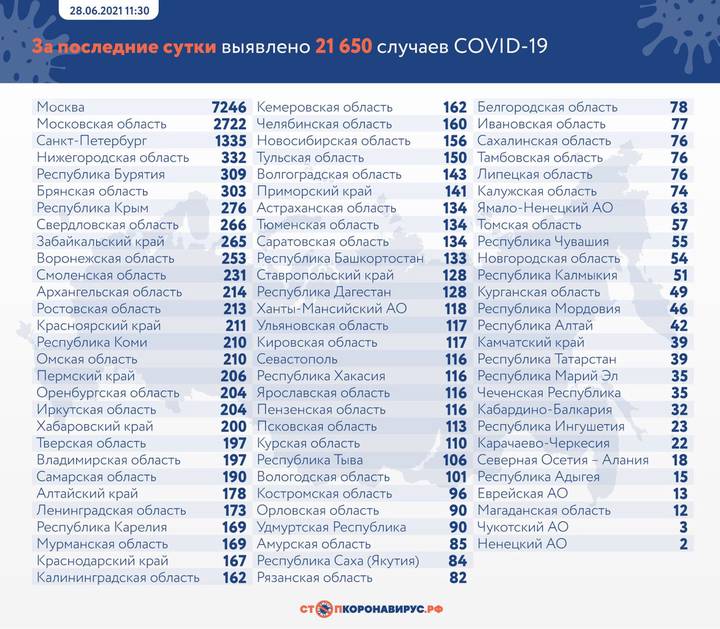 В России выявили 21 650 новых случаев коронавируса за сутки