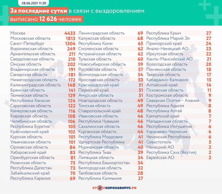 В России выявили 21 650 новых случаев коронавируса за сутки