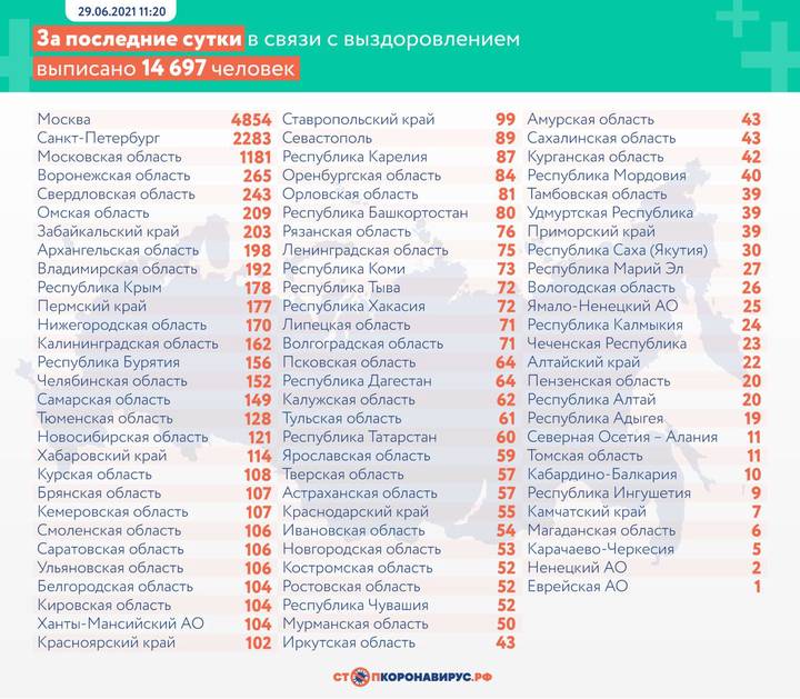 В России выявили 20 616 новых случаев коронавируса за последние сутки