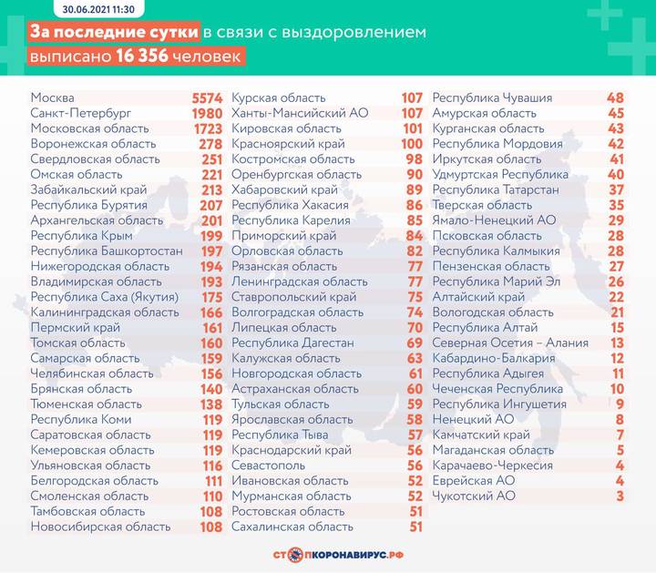 Более 21 тысячи новых случаев COVID-19 выявили в России за сутки