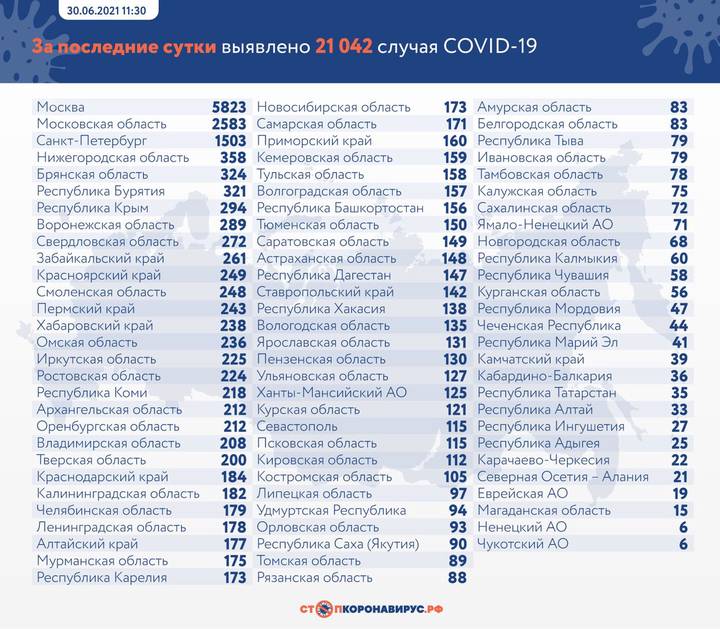 Более 21 тысячи новых случаев COVID-19 выявили в России за сутки