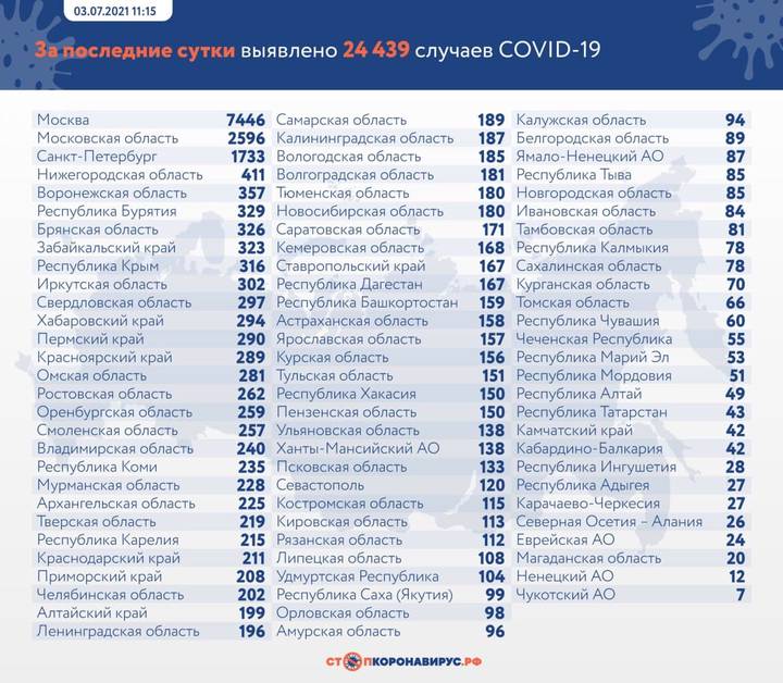 В России за сутки выявили 24 439 новых случаев коронавируса