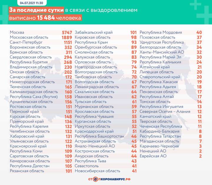 Более 25 тысяч новых случаев коронавируса выявили в России за последние сутки