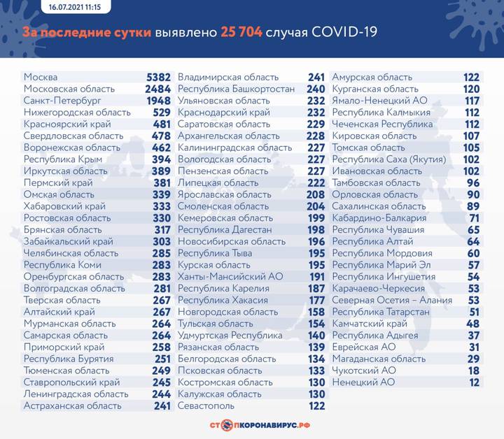 Еще 25 704 новых случая COVID-19 выявили в России за сутки