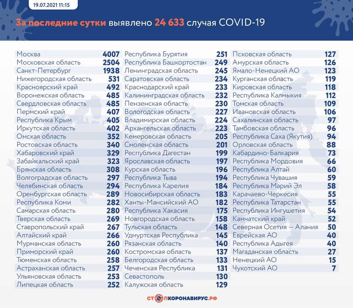 Еще 24 633 случая COVID-19 выявили в России за сутки