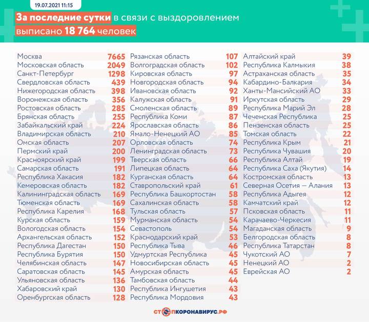 Еще 24 633 случая COVID-19 выявили в России за сутки