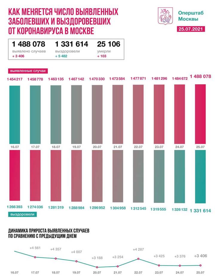 Столичные врачи вылечили за сутки еще 5482 пациента с коронавирусом
