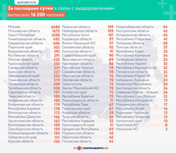 За сутки в России выявили 23 239 новых случаев коронавируса