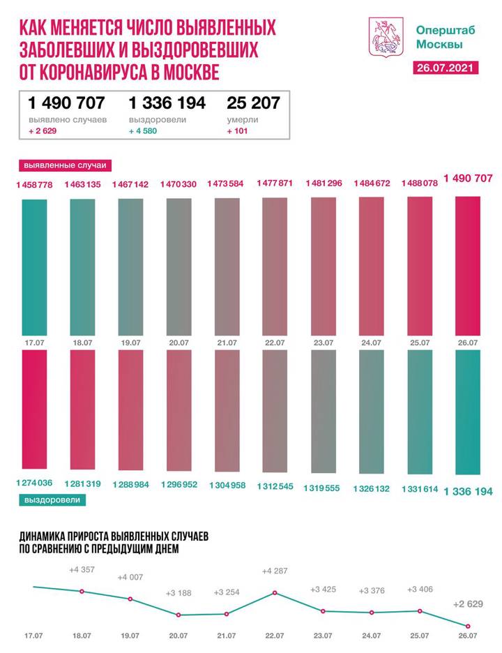 Столичные врачи за сутки вылечили от коронавируса 4580 новых пациентов