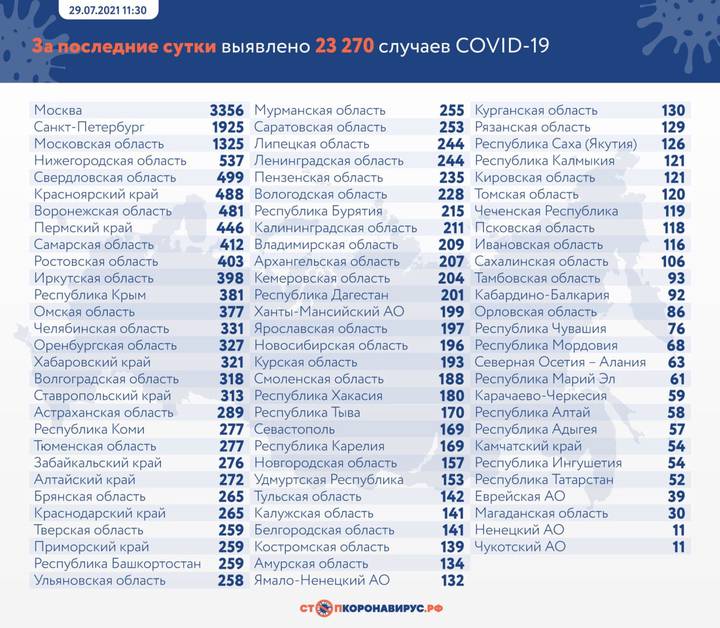 Еще 23 270 случаев COVID-19 выявили в России за сутки