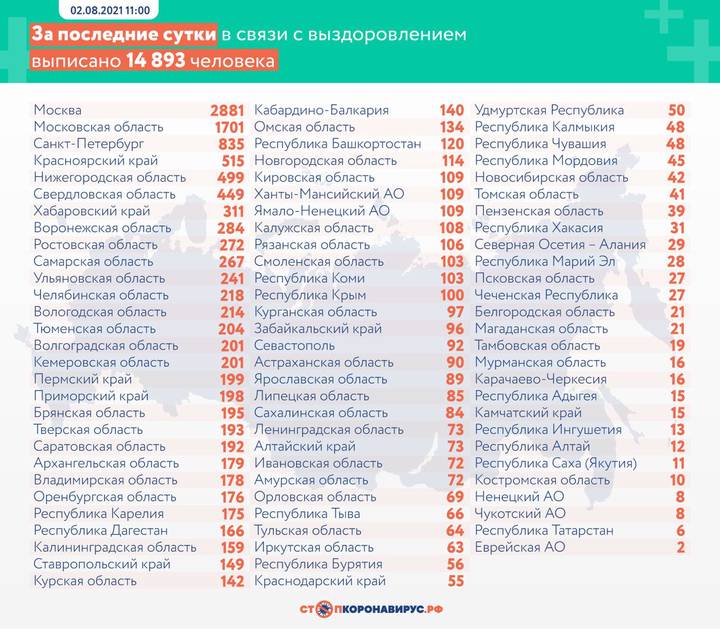 За сутки в России выявлено 23 508 новых случаев заболевания коронавирусом