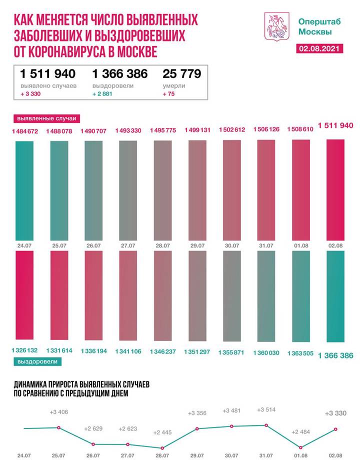 Московские врачи вылечили еще 2881 пациента от COVID-19 за сутки