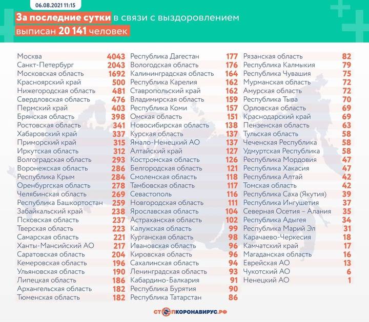 Более 22,5 тысячи случаев коронавируса выявили в России за сутки