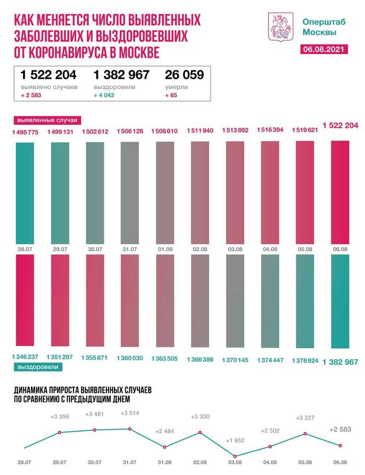 Московские врачи вылечили еще 2251 пациента от COVID-19 за сутки