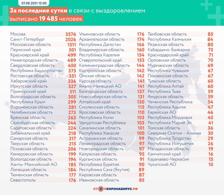 Более 22 тысяч случаев COVID-19 выявили в России за сутки