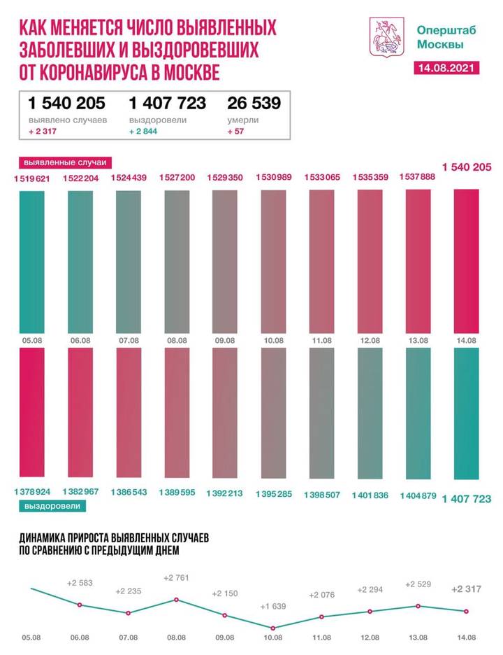 Столичные врачи за сутки вылечили от коронавируса 2844 человека