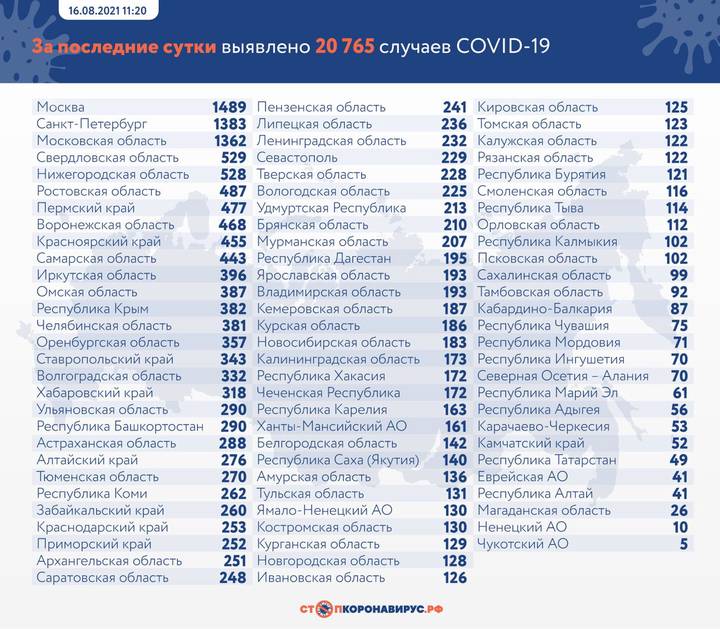 За последние сутки в России выявили 20 765 новых случаев коронавируса 