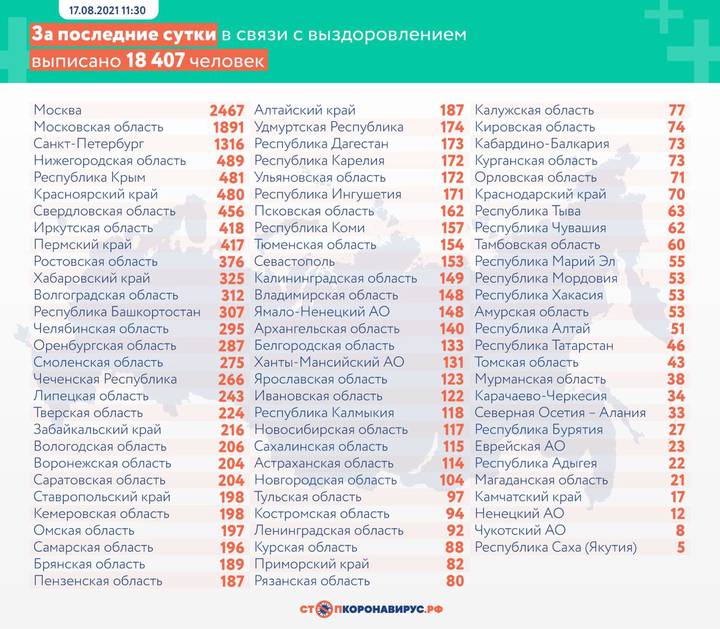Еще 20 958 новых пациентов с COVID-19 выявили в России за сутки