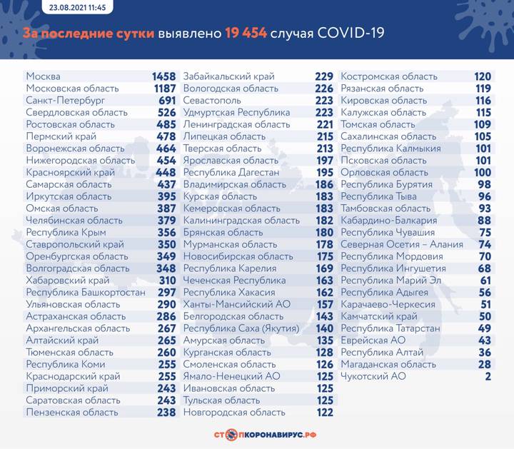 За последние сутки в России выявили 19 454 новых случая коронавируса 