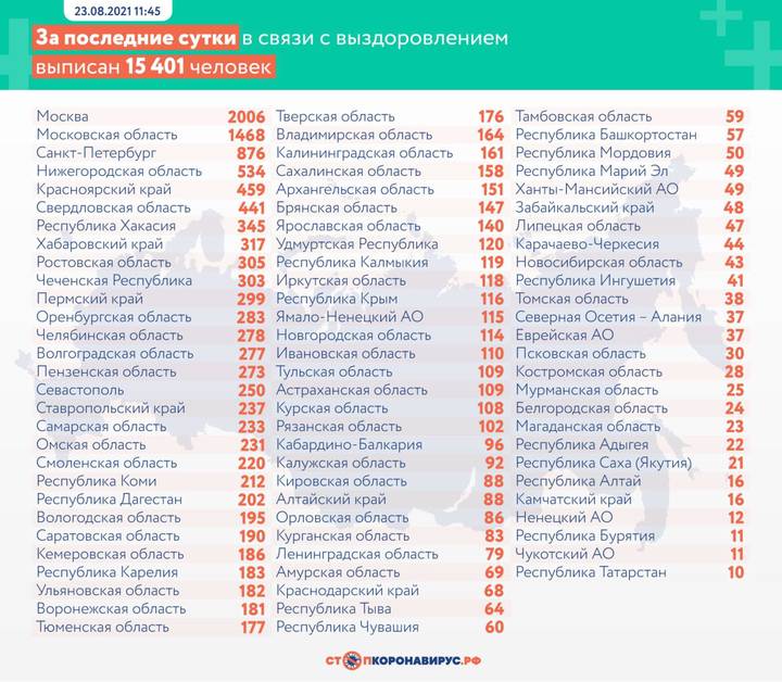 За последние сутки в России выявили 19 454 новых случая коронавируса 