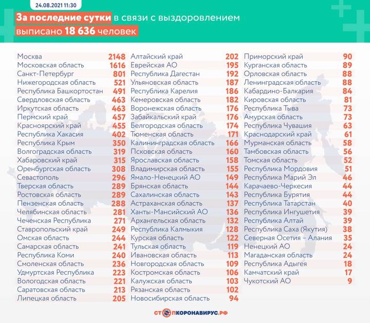 В России выявили 18 833 новых случая коронавируса за сутки