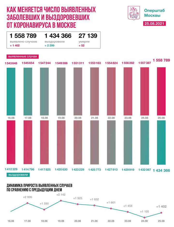 Московские врачи вылечили от коронавируса 2299 пациентов за сутки