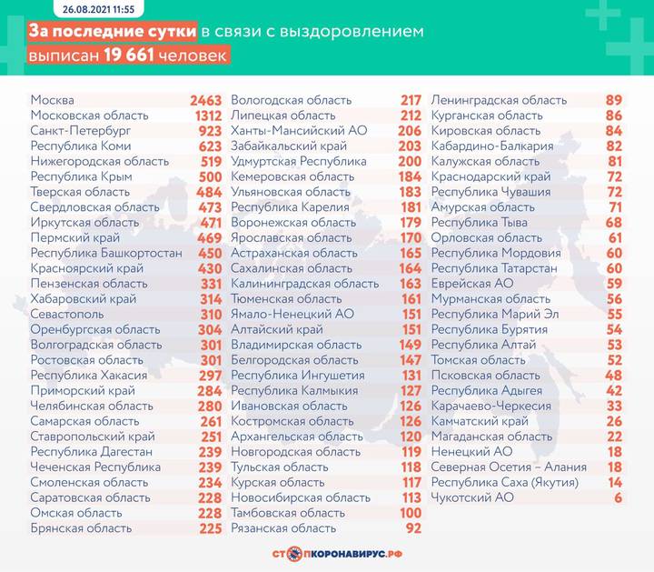 Еще 19 630 случаев COVID-19 выявили в России за сутки
