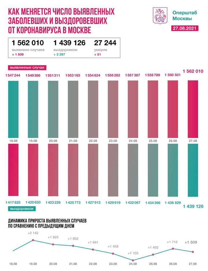 Столичные врачи вылечили от COVID-19 за сутки еще 2297 пациентов
