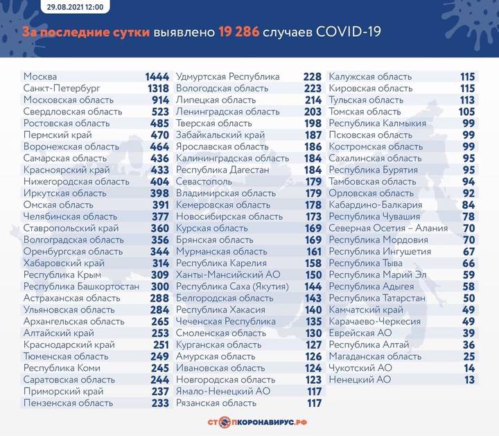 За сутки в России выявили 19 286 новых случаев коронавируса